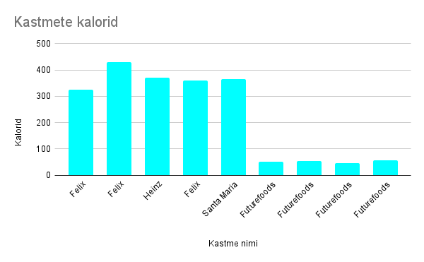 Kastmete kalorite võrdluse graafik