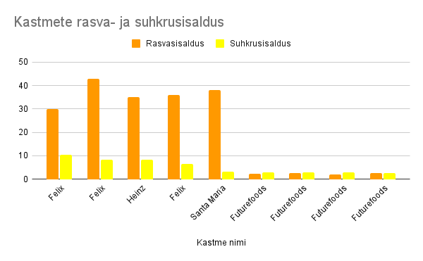 Kastmete suhkru- ja rasvasisalduse graafiku võrdlus